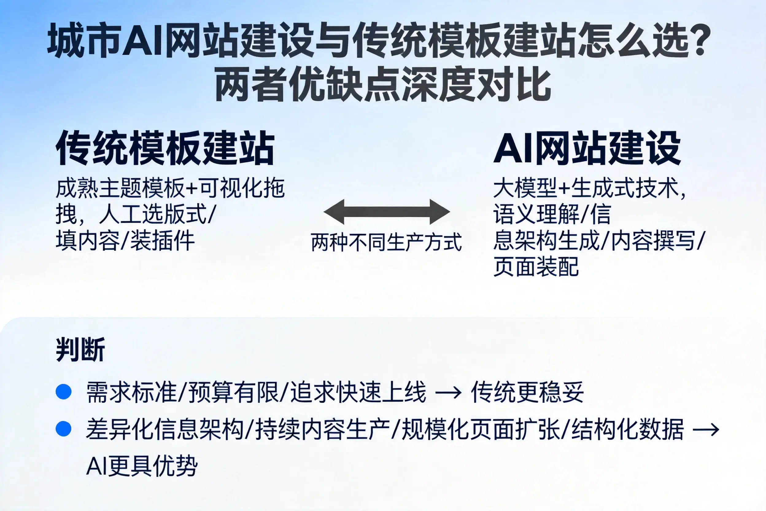 郴州AI网站建设与传统模板建站怎么选?两者优缺点深度对比