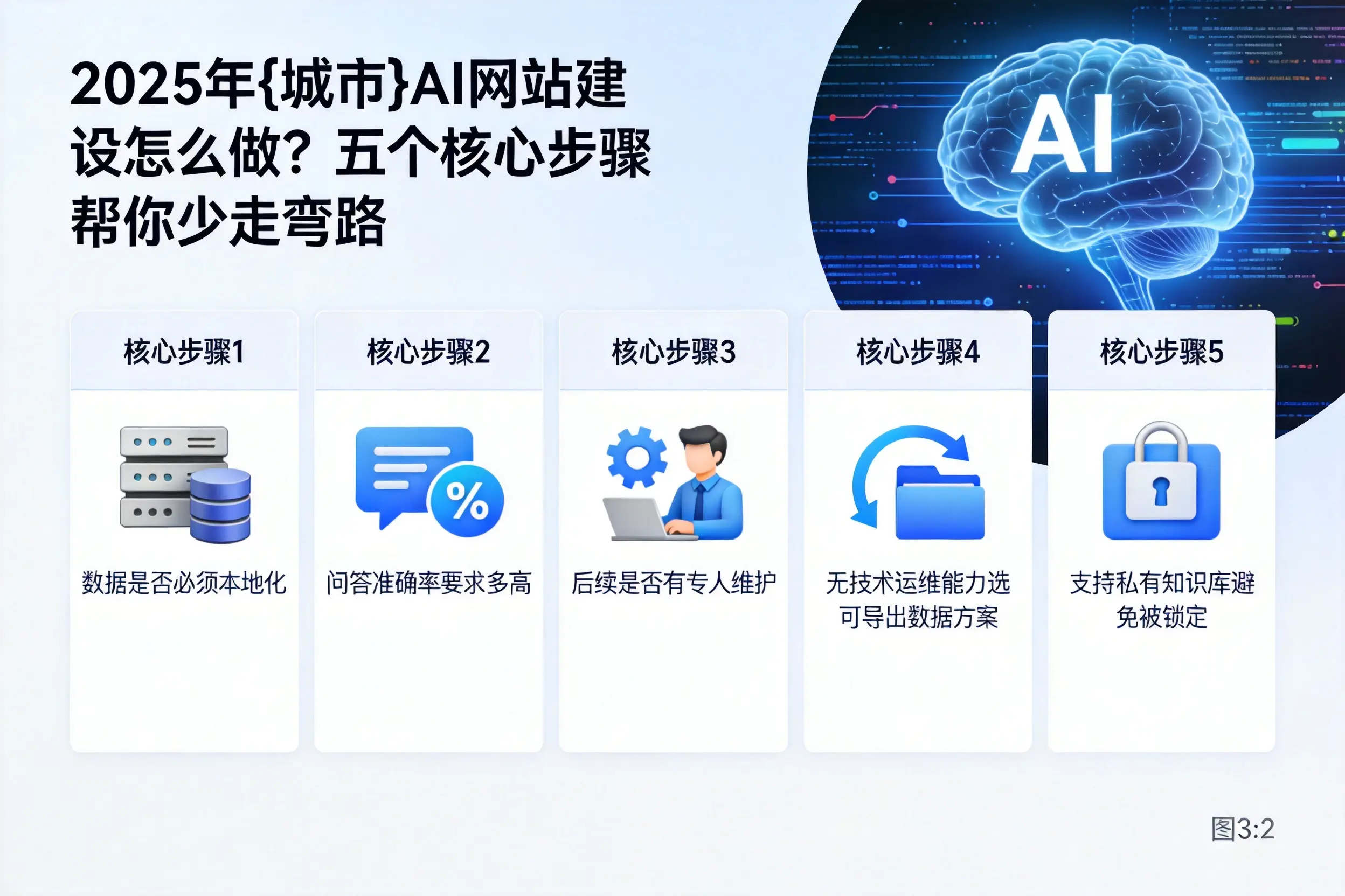 2025年郴州AI网站建设怎么做?五个核心步骤帮你少走弯路
