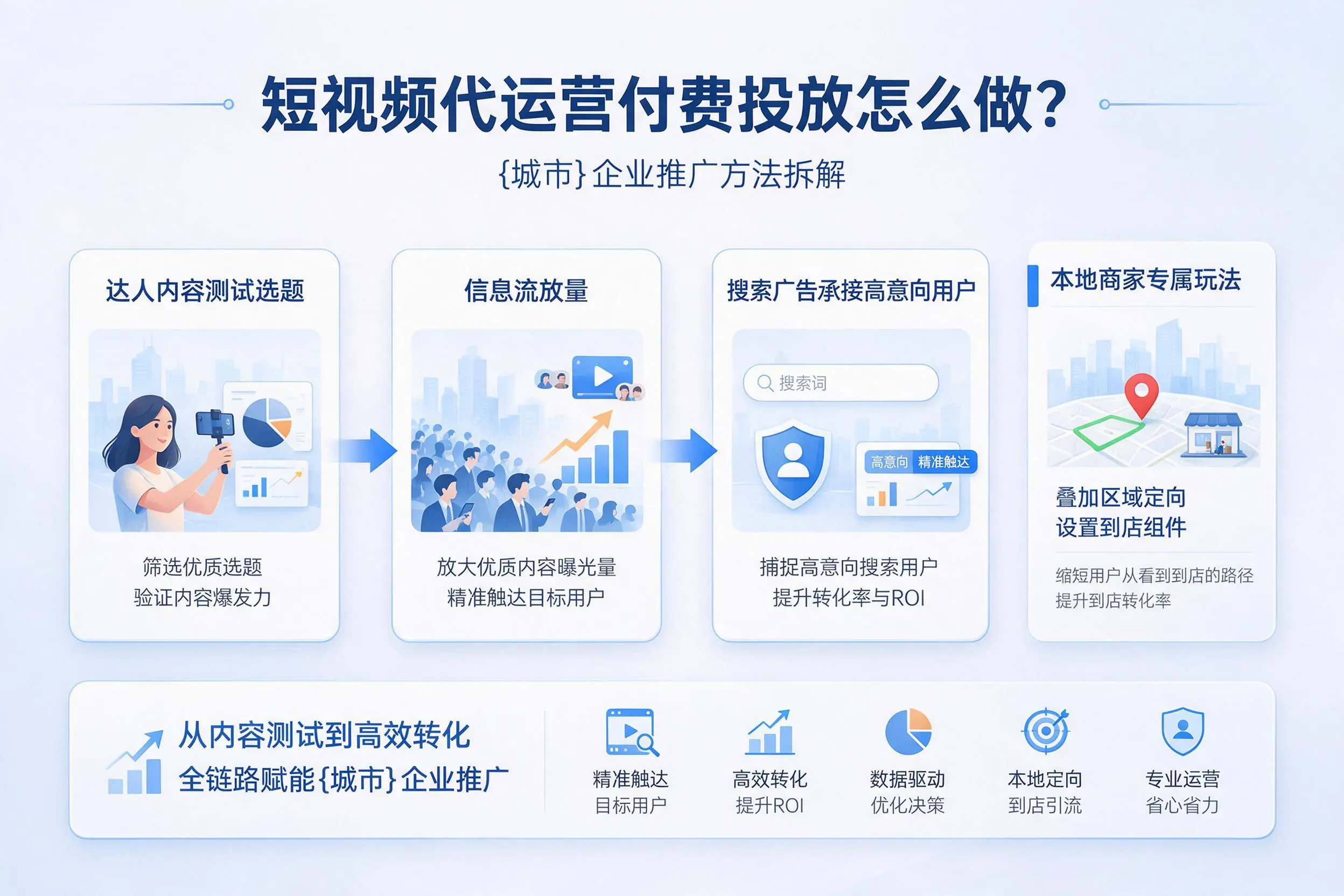 短视频代运营付费投放怎么做?郴州企业推广方法拆解