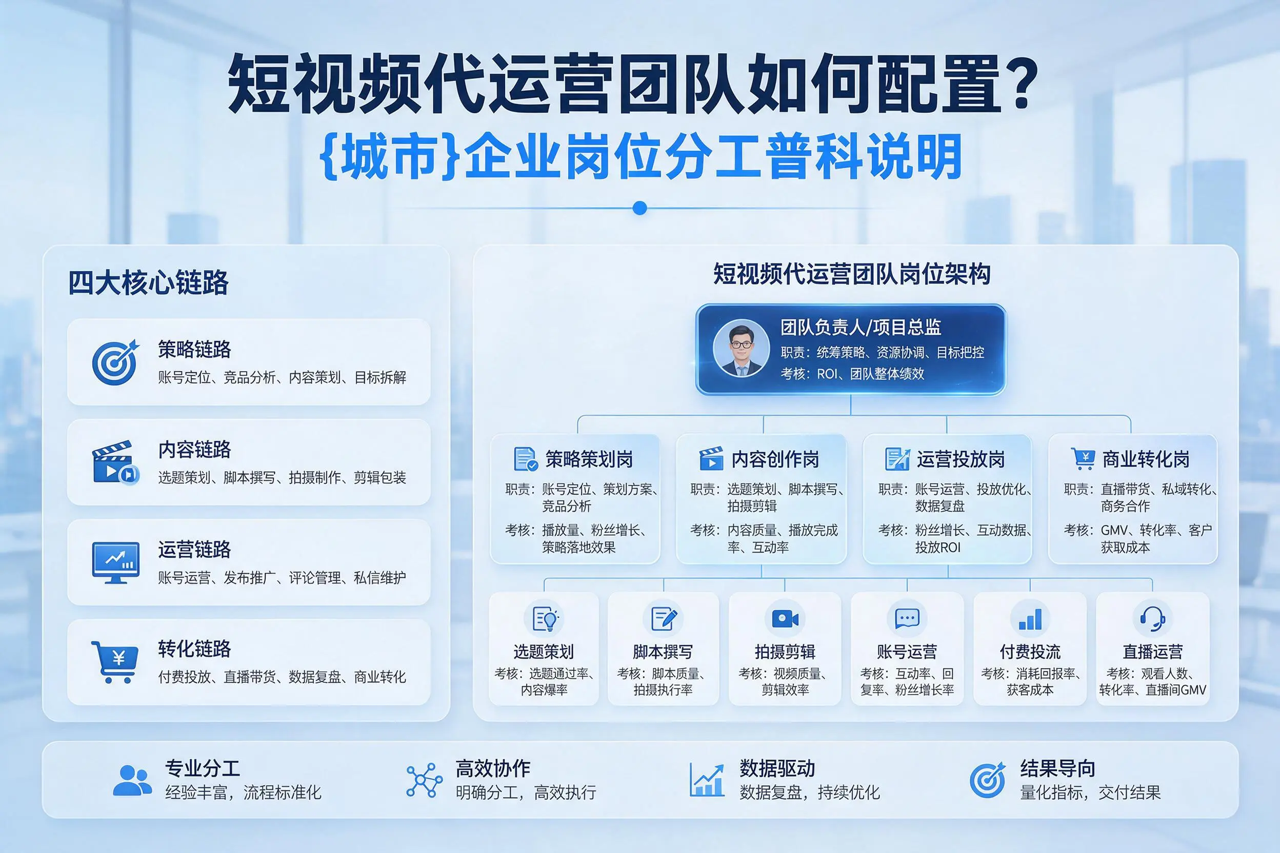 短视频代运营团队如何配置?郴州企业岗位分工科普说明
