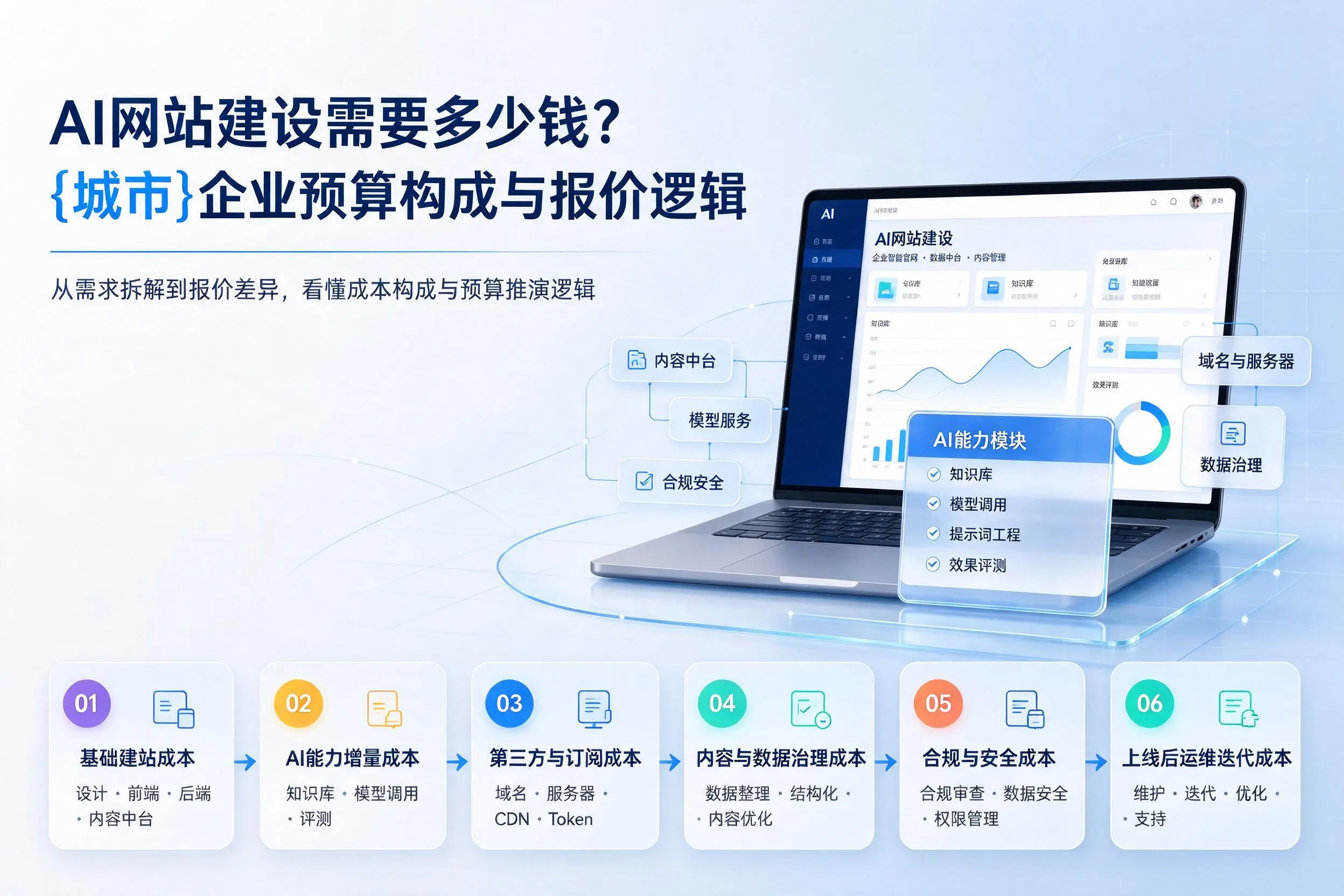 AI网站建设需要多少钱？郴州企业预算构成与报价逻辑