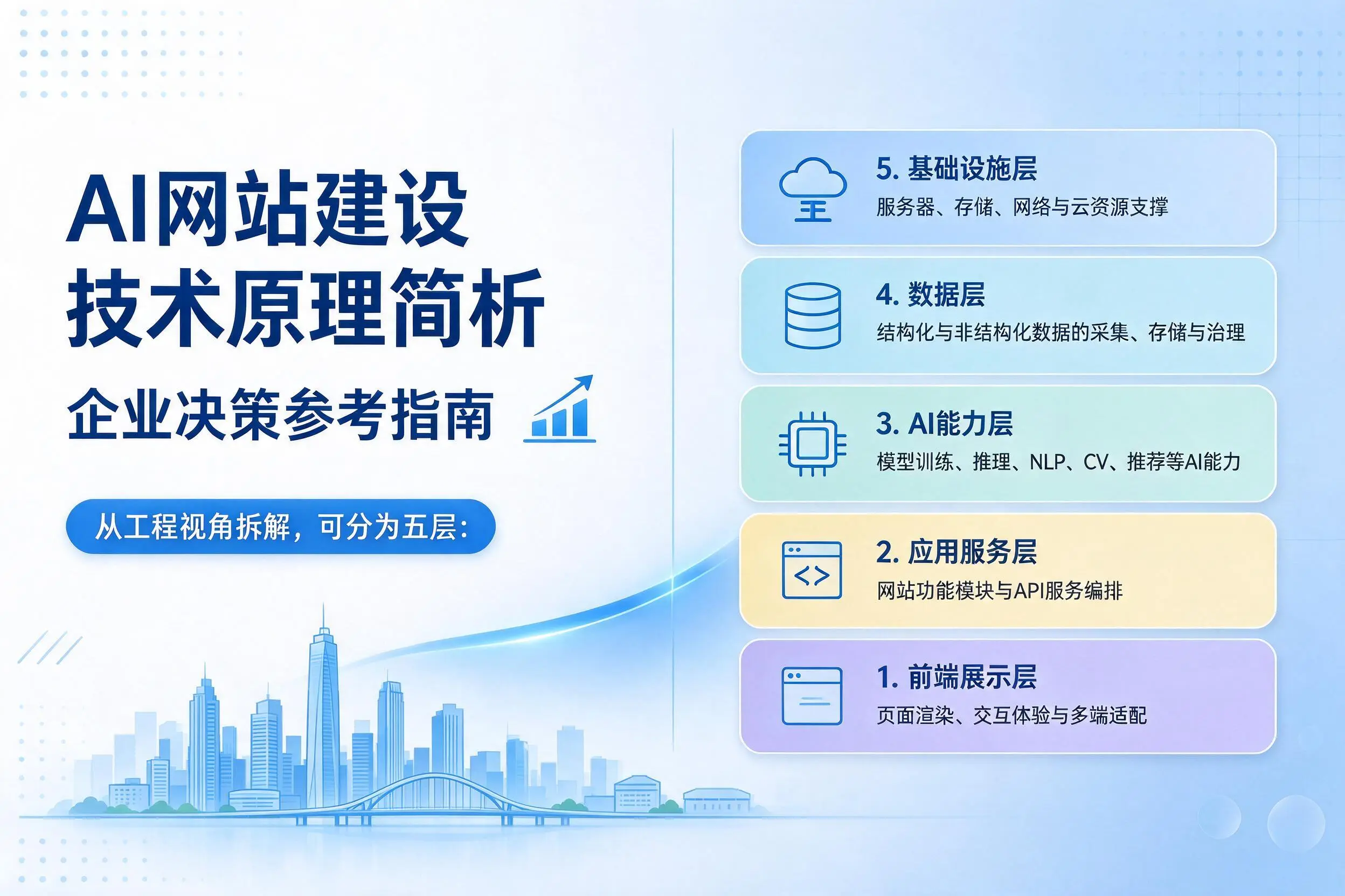 AI网站建设技术原理简析,郴州企业决策参考指南