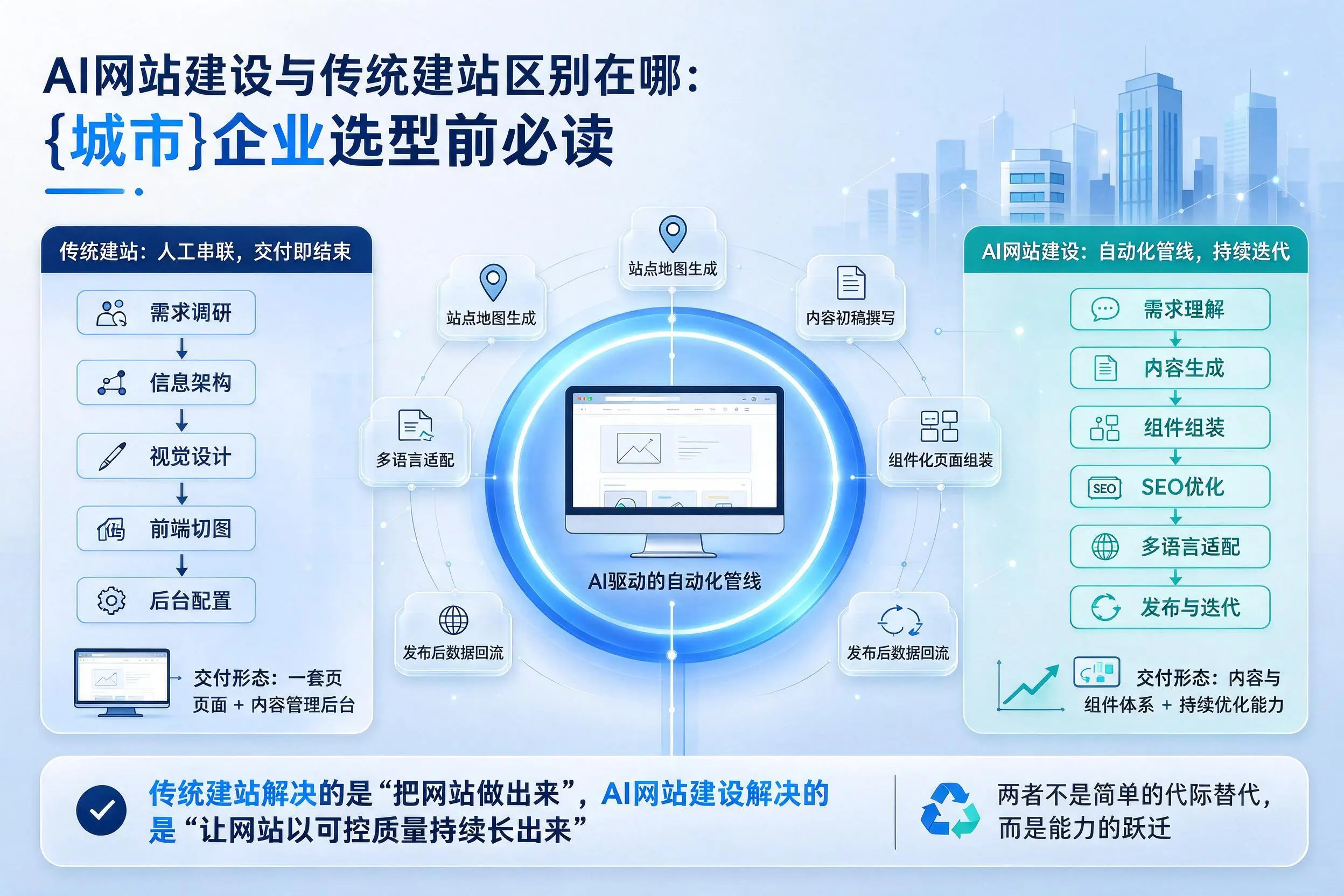 AI网站建设与传统建站区别在哪：郴州企业选型前必读