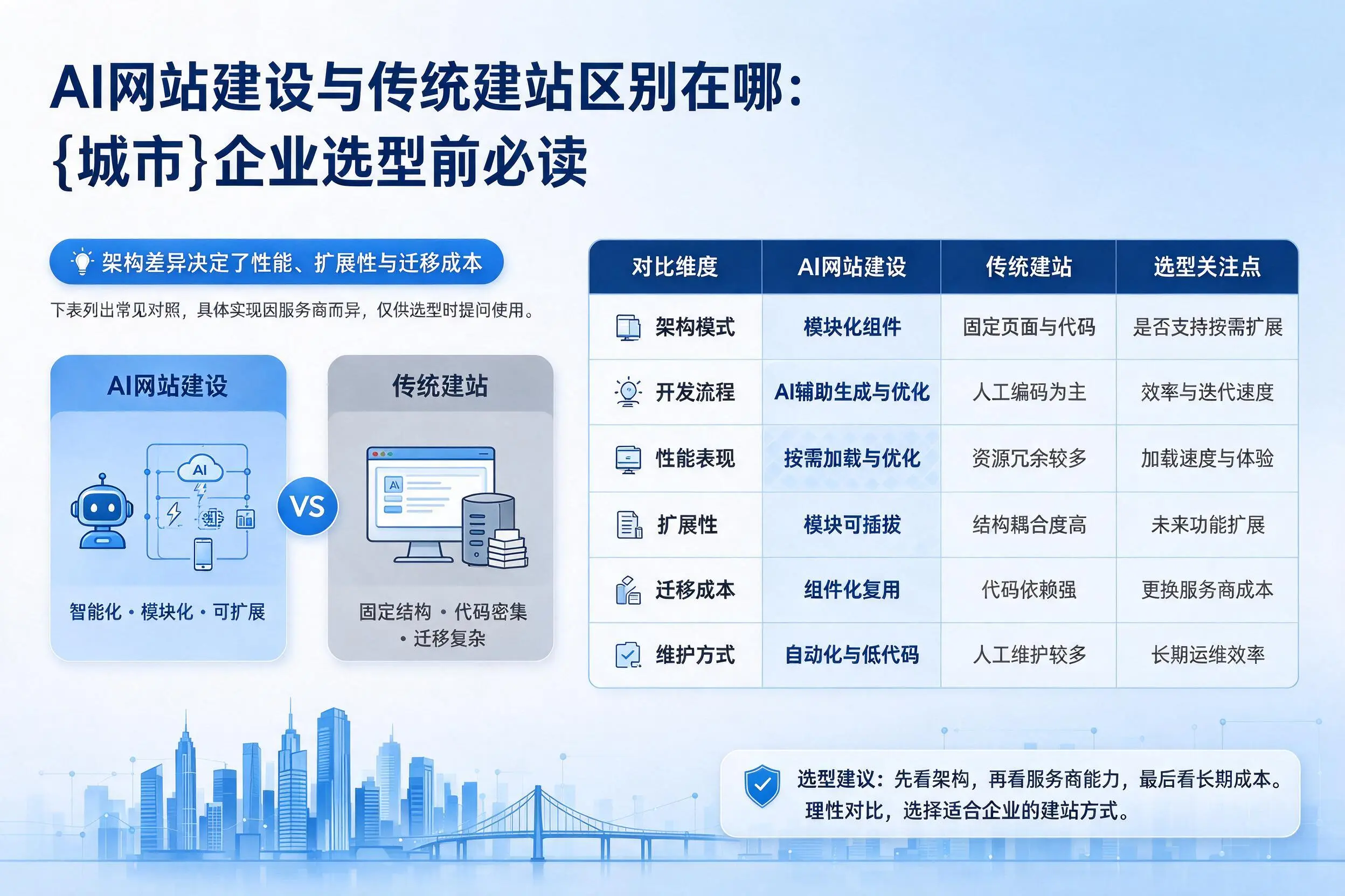 AI网站建设与传统建站区别在哪：郴州企业选型前必读