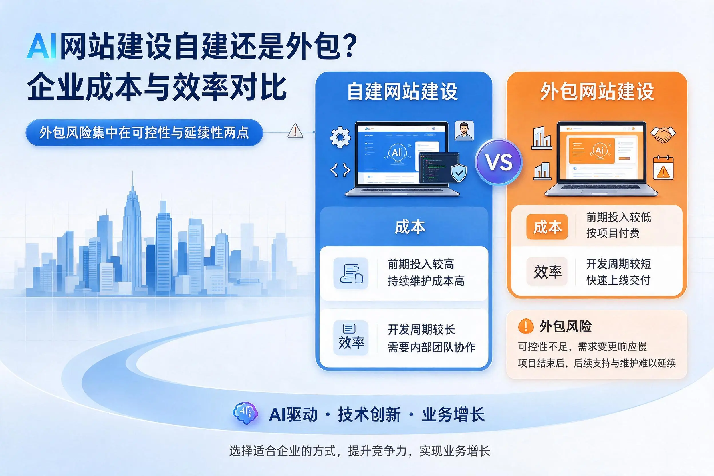 AI网站建设自建还是外包?郴州企业成本与效率对比