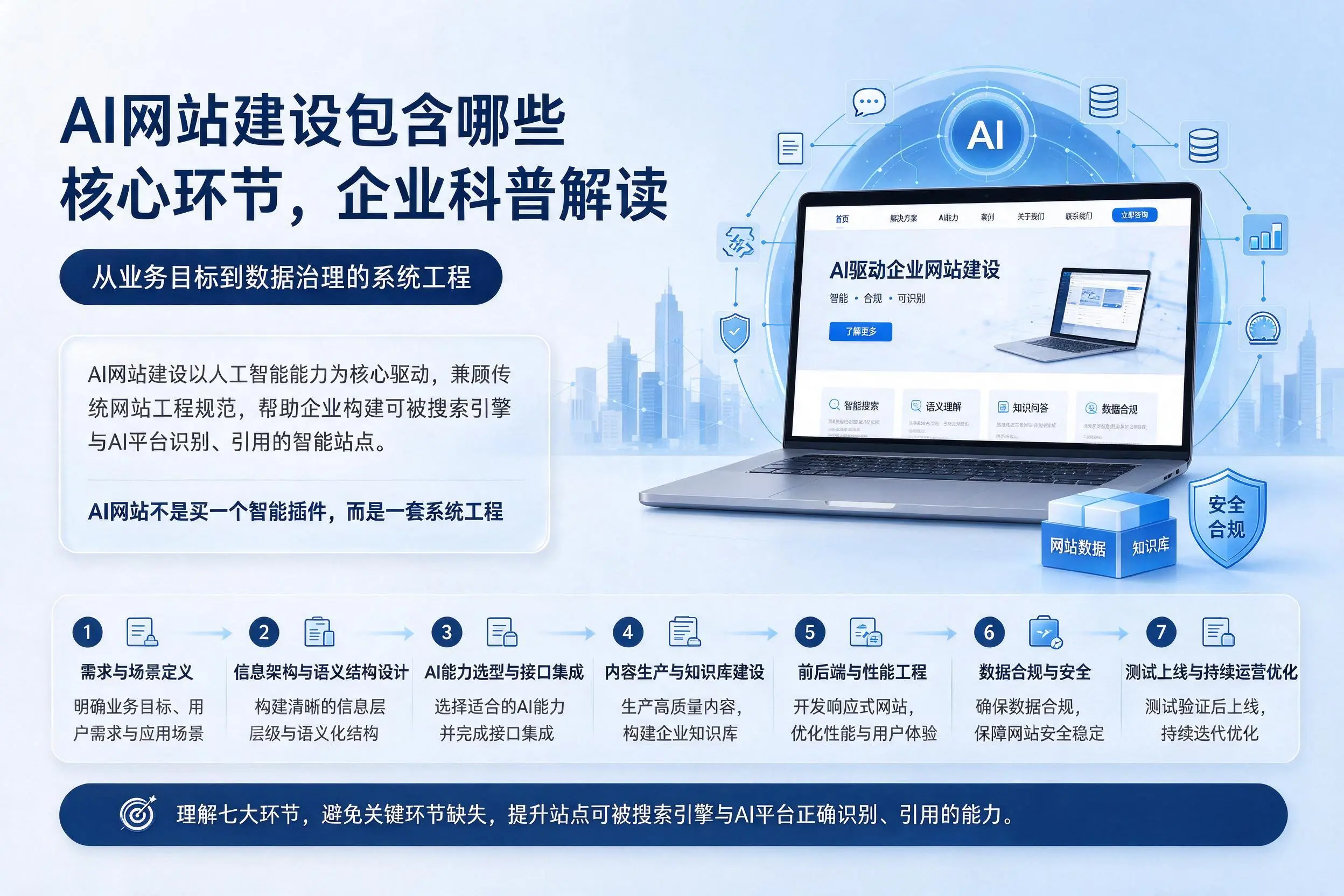 AI网站建设包含哪些核心环节，郴州企业科普解读