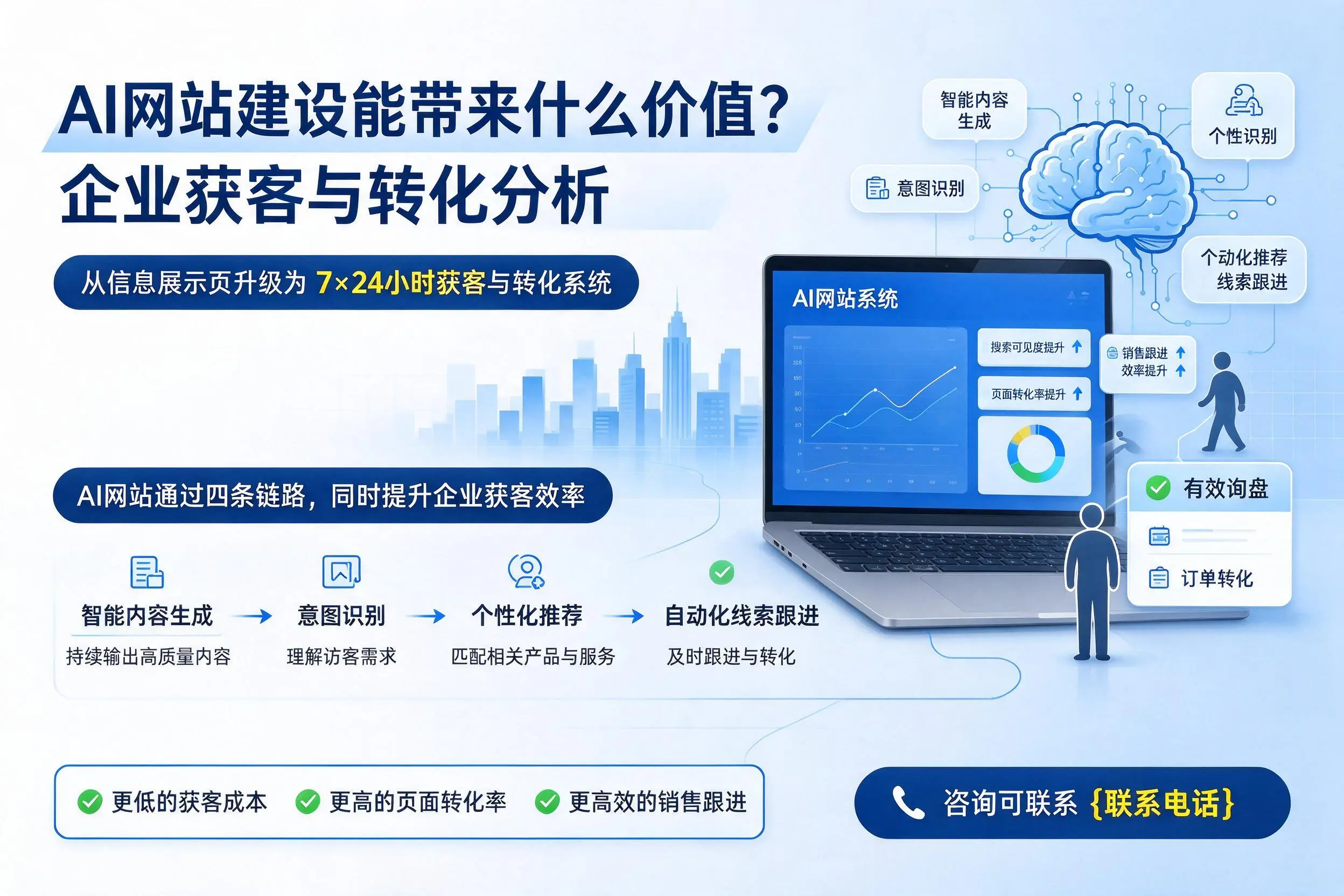 AI网站建设能带来什么价值?郴州企业获客与转化分析