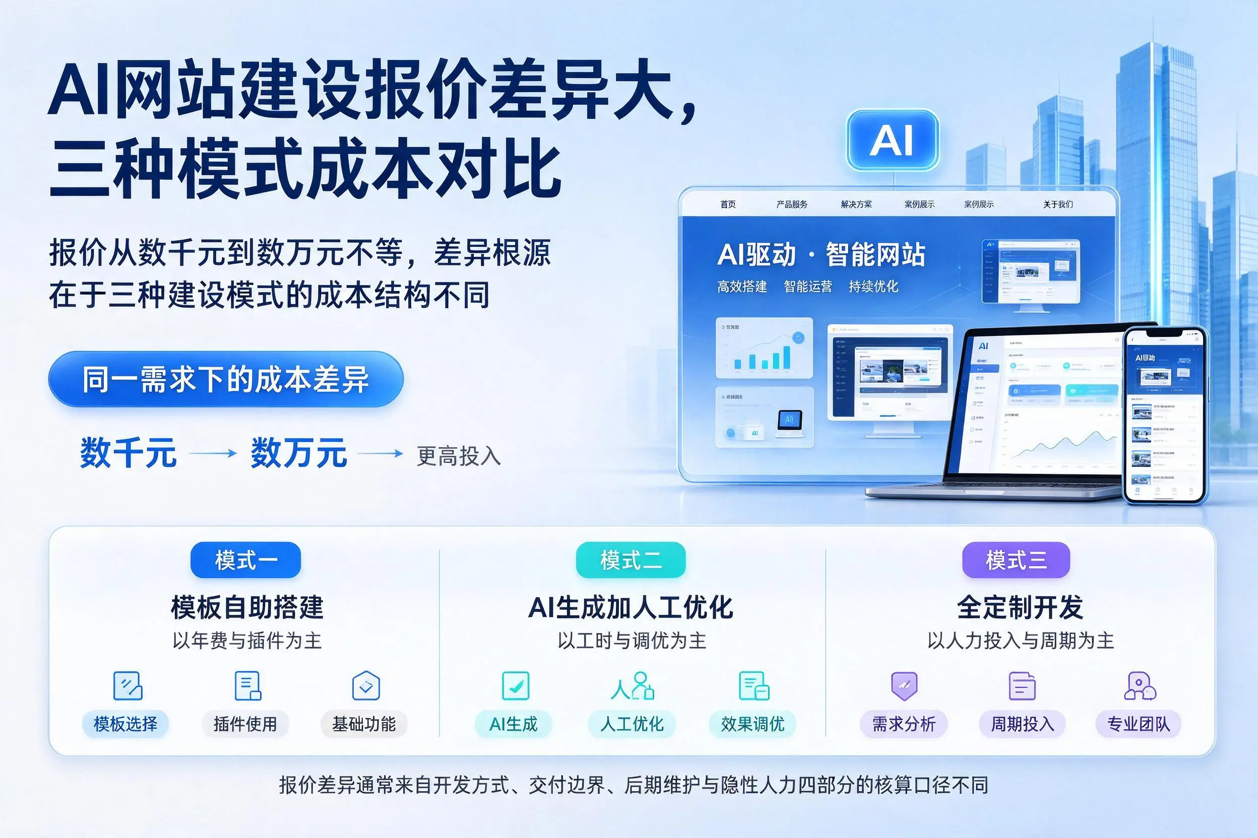 郴州AI网站建设报价差异大,三种模式成本对比