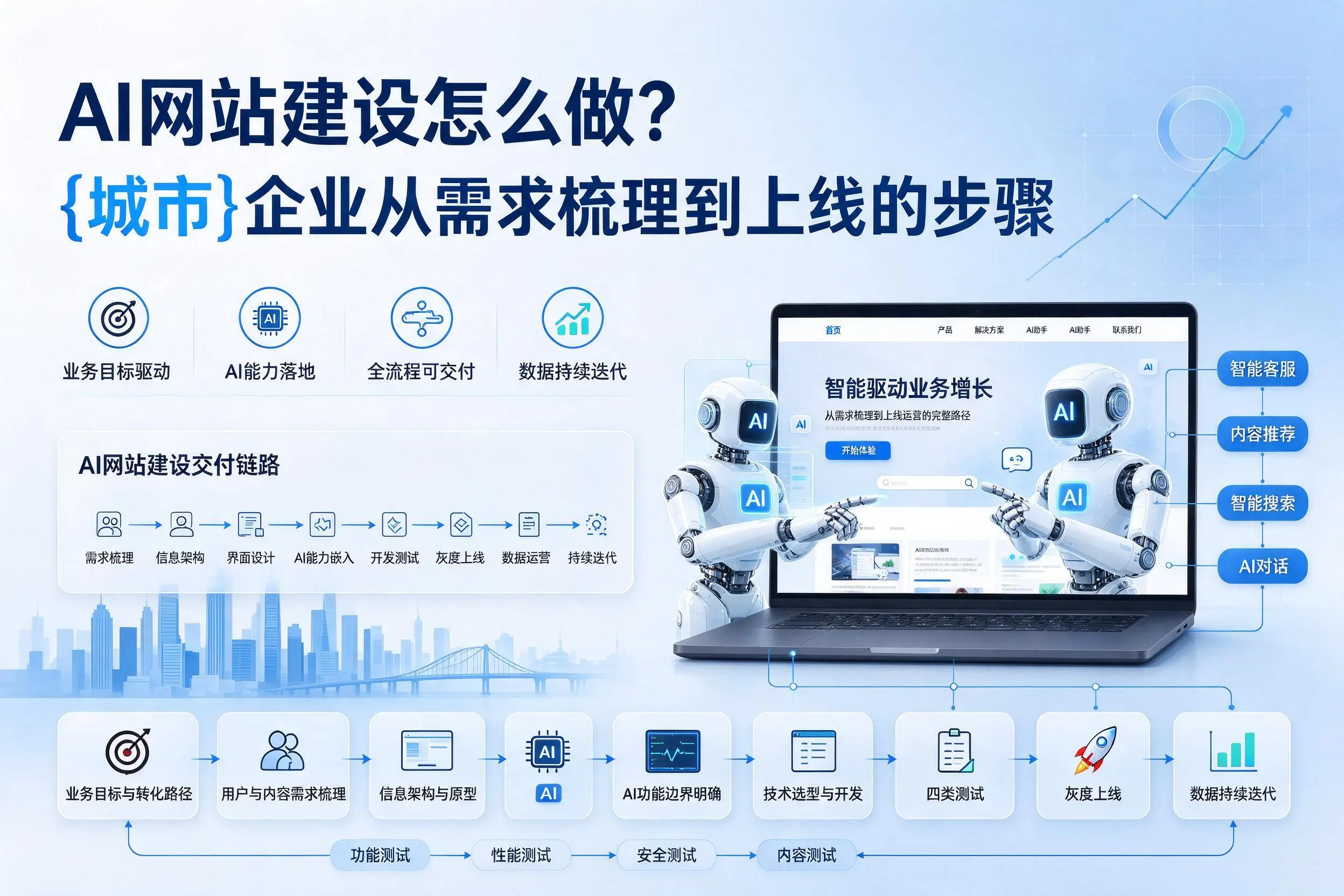 AI网站建设怎么做？郴州企业从需求梳理到上线的步骤