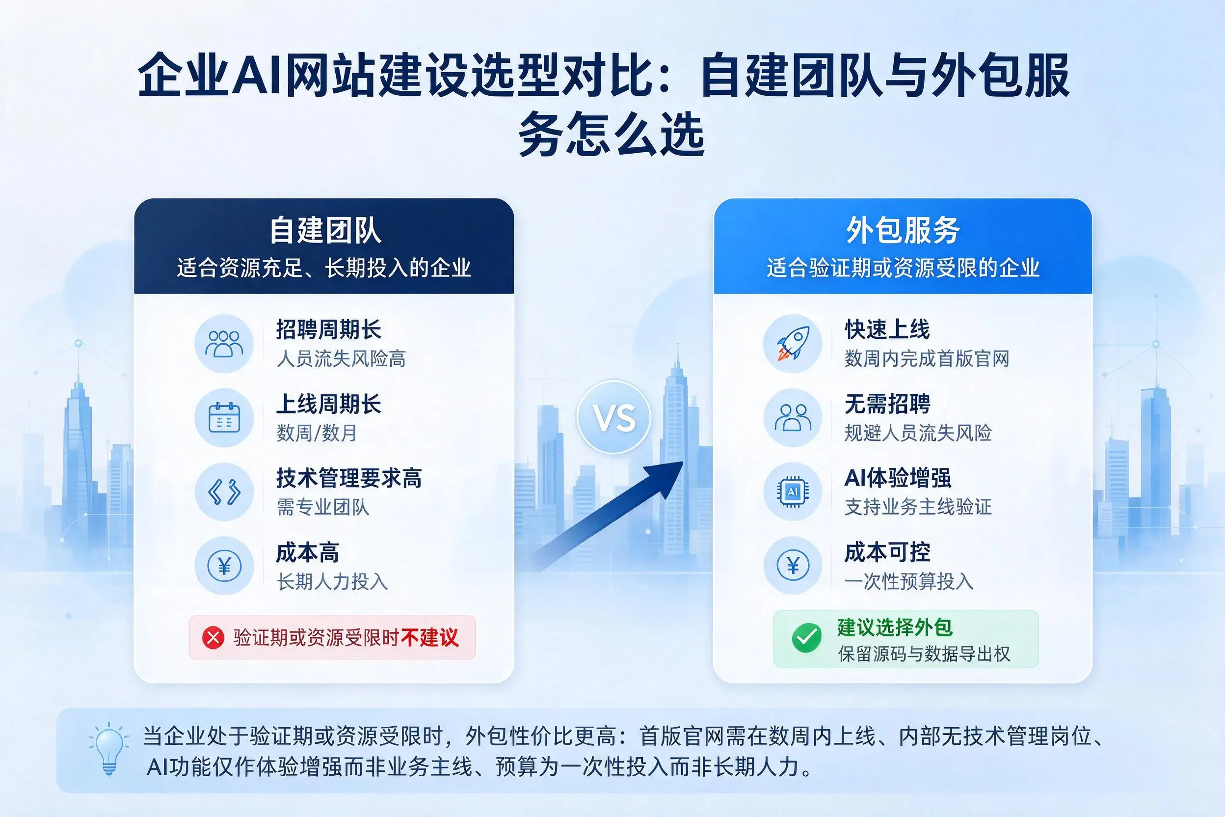 郴州企业AI网站建设选型对比：自建团队与外包服务怎么选
