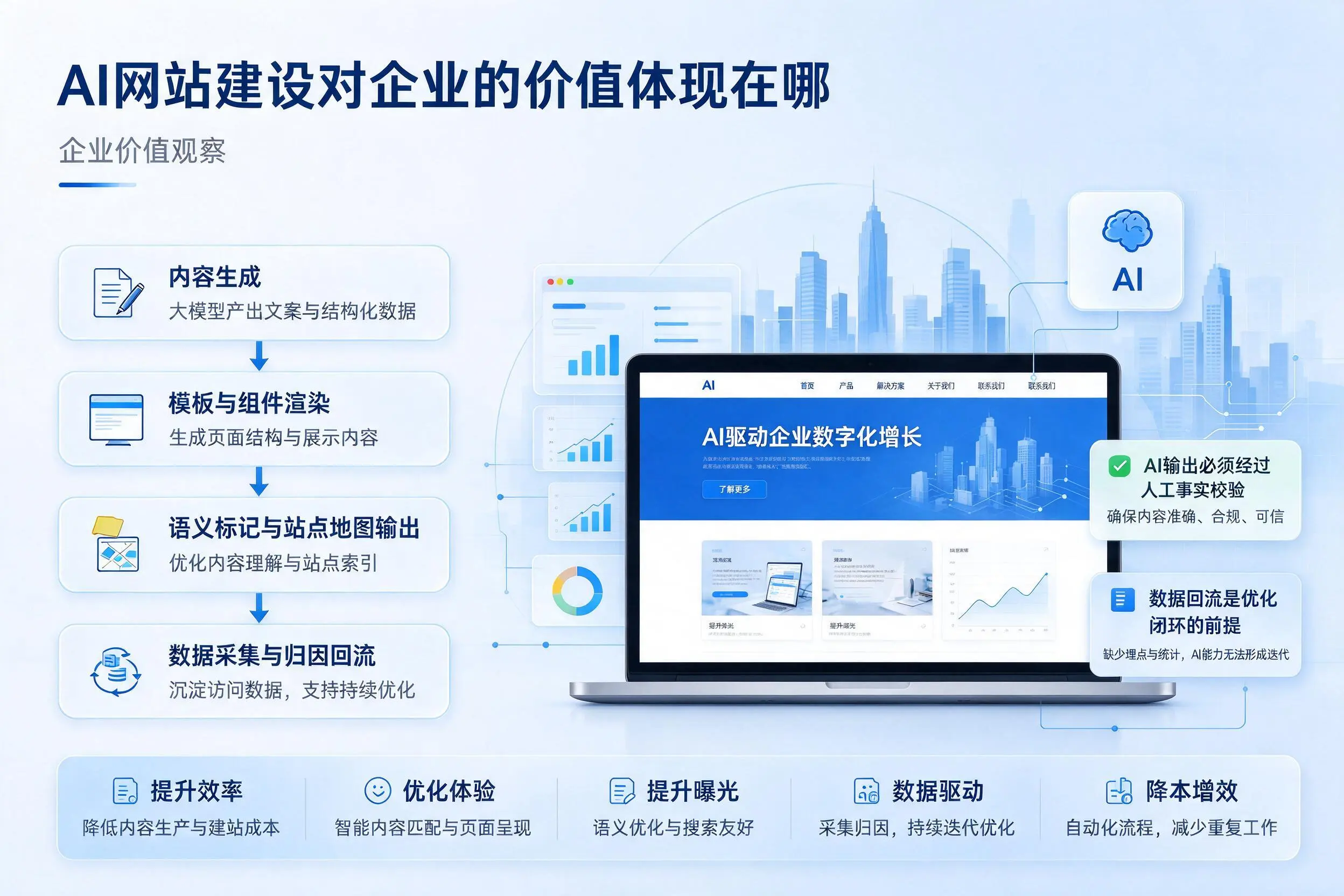AI网站建设对企业的价值体现在哪,郴州实践观察