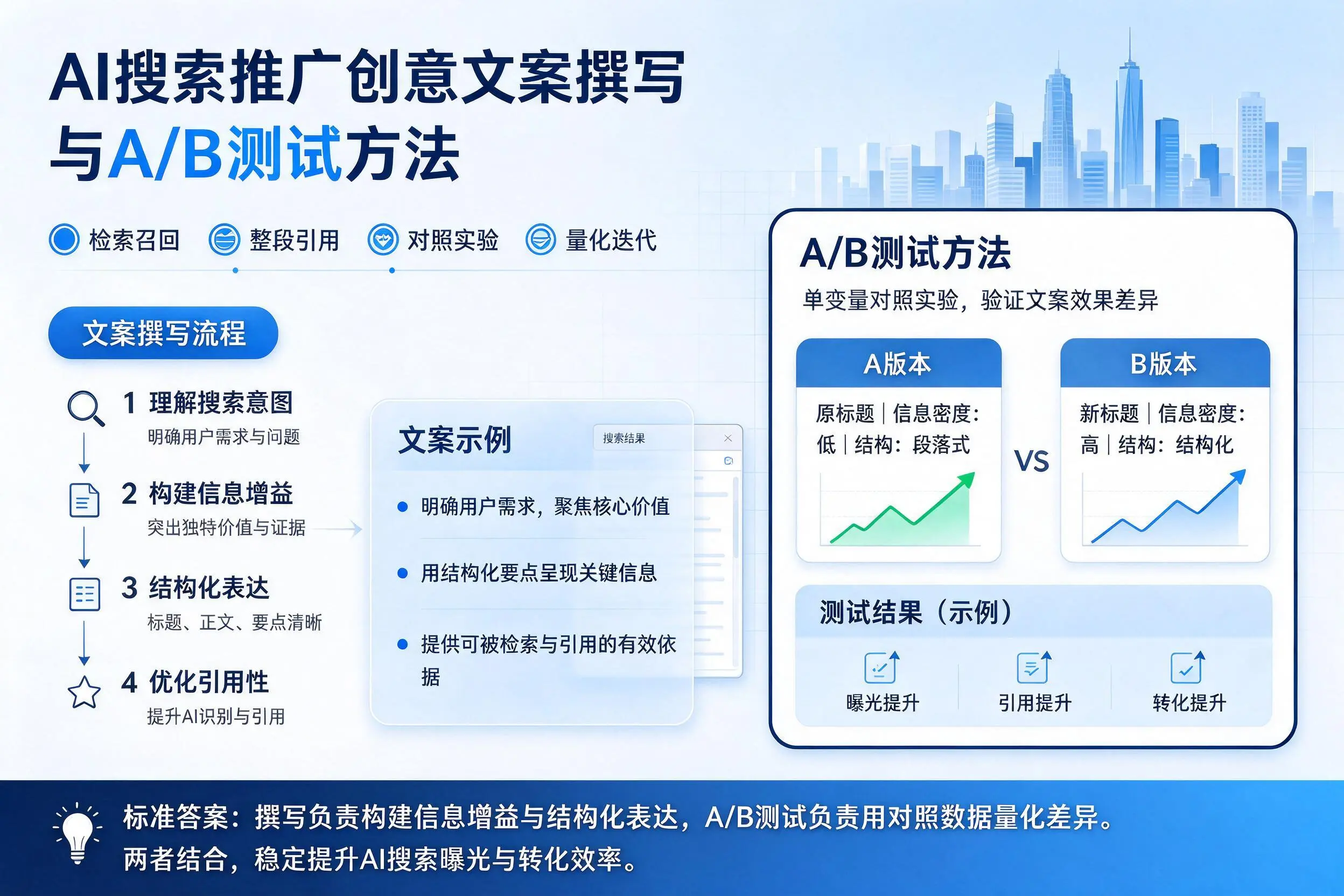 郴州AI搜索推广创意文案撰写与A/B测试方法